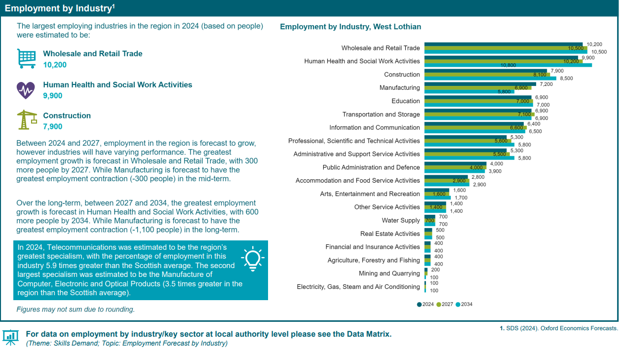 RSA Employment By Industry 2024