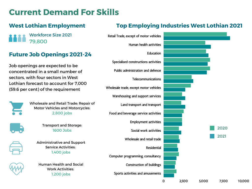 West Lothian skills and employment data
