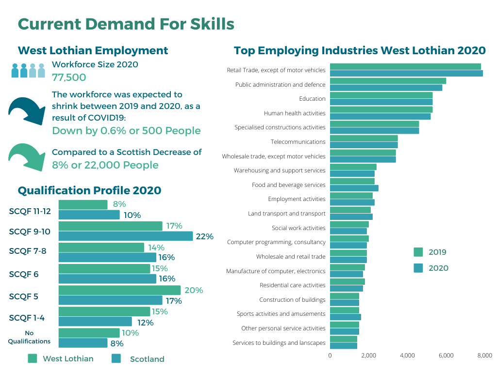 West Lothian skills and employment data