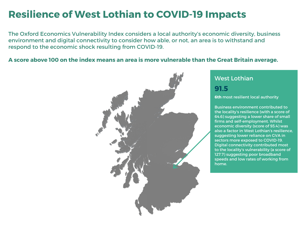 Resilience data for West Lothian