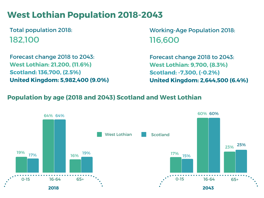 West Lothian Population and forecast